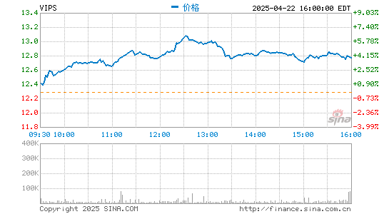 新玺配资 唯品会第四季度营收358亿元 同比增长22%