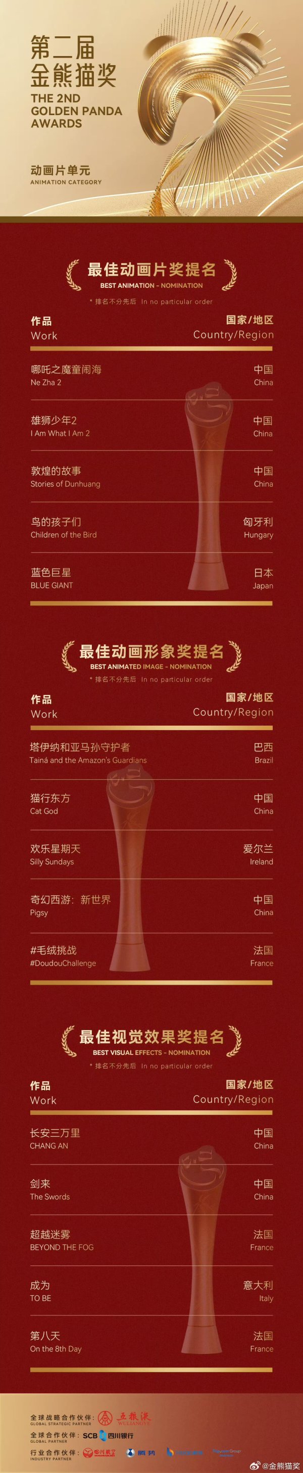 富灯网 第二届金熊猫奖动画片单元提名公布 《哪吒之魔童闹海》《长安三万里》等作品入围