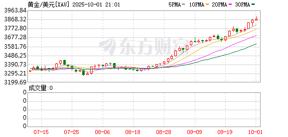 天胜资产 现货黄金突破3770美元/盎司